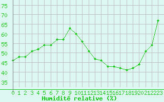 Courbe de l'humidit relative pour Belfort-Dorans (90)