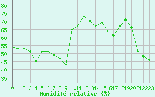 Courbe de l'humidit relative pour Lans-en-Vercors (38)