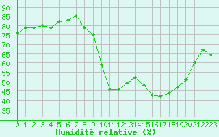 Courbe de l'humidit relative pour Xert / Chert (Esp)