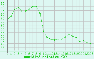 Courbe de l'humidit relative pour Carpentras (84)