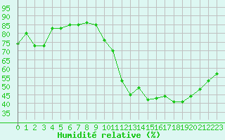 Courbe de l'humidit relative pour Auxerre (89)