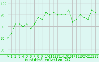 Courbe de l'humidit relative pour Hd-Bazouges (35)