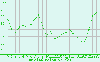 Courbe de l'humidit relative pour Le Talut - Belle-Ile (56)
