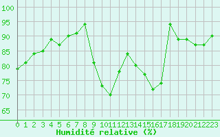 Courbe de l'humidit relative pour Biache-Saint-Vaast (62)