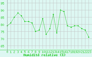 Courbe de l'humidit relative pour Clermont-Ferrand (63)