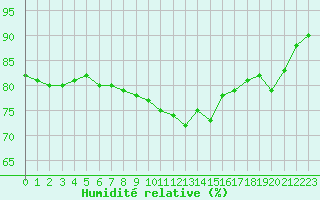 Courbe de l'humidit relative pour Baye (51)
