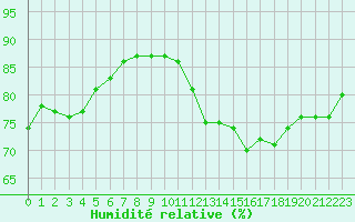 Courbe de l'humidit relative pour Montredon des Corbires (11)