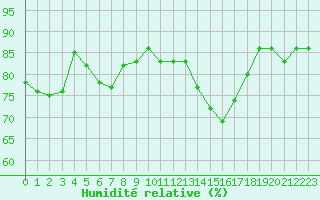 Courbe de l'humidit relative pour Le Puy - Loudes (43)