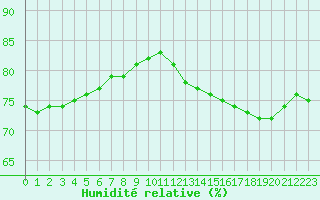 Courbe de l'humidit relative pour Bourg-Saint-Andol (07)