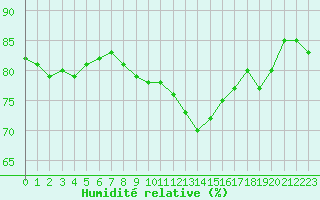 Courbe de l'humidit relative pour Aix-en-Provence (13)