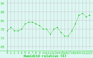Courbe de l'humidit relative pour Narbonne-Ouest (11)