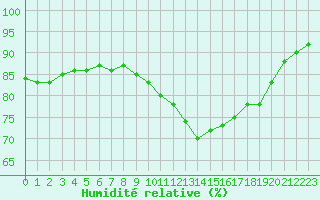 Courbe de l'humidit relative pour Clermont-Ferrand (63)