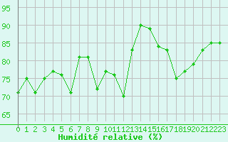 Courbe de l'humidit relative pour Lyon - Bron (69)