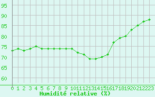 Courbe de l'humidit relative pour Plussin (42)
