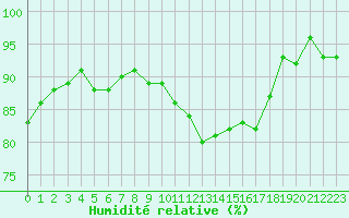 Courbe de l'humidit relative pour Bannay (18)