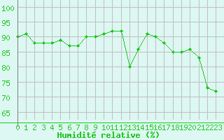 Courbe de l'humidit relative pour Villacoublay (78)