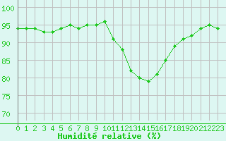 Courbe de l'humidit relative pour Christnach (Lu)