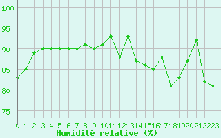 Courbe de l'humidit relative pour Le Bourget (93)