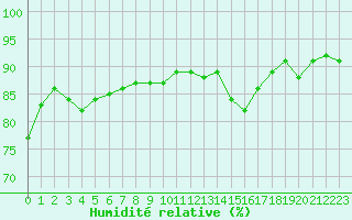 Courbe de l'humidit relative pour Verneuil (78)