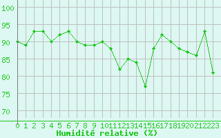 Courbe de l'humidit relative pour Saint-Georges-d'Oleron (17)