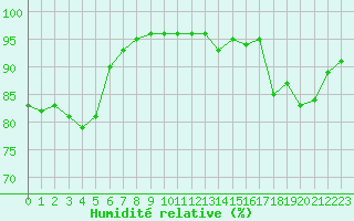 Courbe de l'humidit relative pour Chteaudun (28)