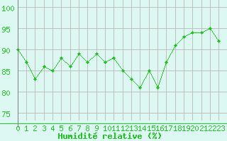 Courbe de l'humidit relative pour Pouzauges (85)