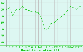 Courbe de l'humidit relative pour Nancy - Ochey (54)