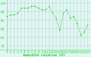 Courbe de l'humidit relative pour Brest (29)