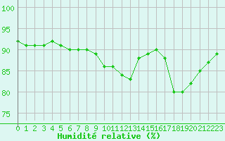 Courbe de l'humidit relative pour Estres-la-Campagne (14)