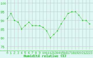 Courbe de l'humidit relative pour Saint-Georges-d'Oleron (17)