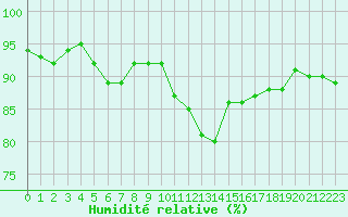 Courbe de l'humidit relative pour Saint-Brieuc (22)