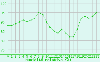Courbe de l'humidit relative pour Saint-Martial-de-Vitaterne (17)