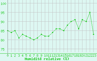 Courbe de l'humidit relative pour Le Talut - Belle-Ile (56)