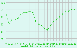 Courbe de l'humidit relative pour Le Talut - Belle-Ile (56)