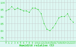 Courbe de l'humidit relative pour Forceville (80)