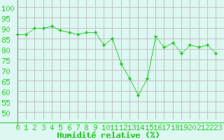 Courbe de l'humidit relative pour Cerisiers (89)