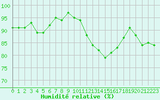 Courbe de l'humidit relative pour Douzens (11)