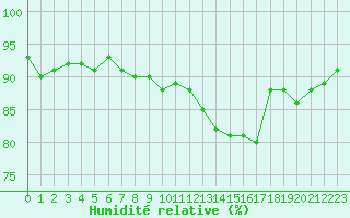 Courbe de l'humidit relative pour Tours (37)