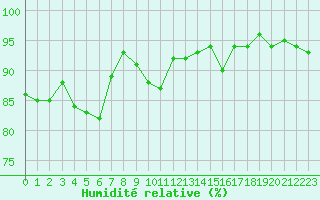 Courbe de l'humidit relative pour Cernay-la-Ville (78)