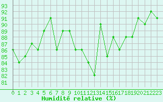 Courbe de l'humidit relative pour Amiens - Dury (80)