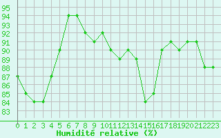 Courbe de l'humidit relative pour Ste (34)