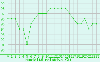 Courbe de l'humidit relative pour Langres (52) 