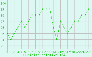 Courbe de l'humidit relative pour Biarritz (64)