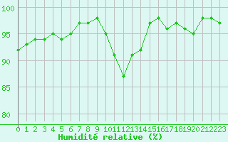 Courbe de l'humidit relative pour Saint-Igneuc (22)