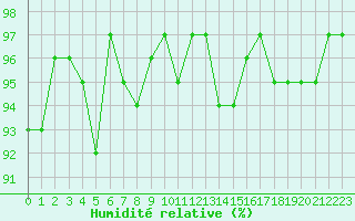 Courbe de l'humidit relative pour Bonnecombe - Les Salces (48)