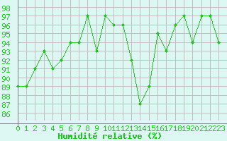 Courbe de l'humidit relative pour Sorcy-Bauthmont (08)