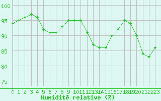 Courbe de l'humidit relative pour Cernay (86)