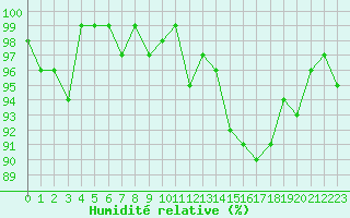 Courbe de l'humidit relative pour Saint-Laurent-du-Pont (38)