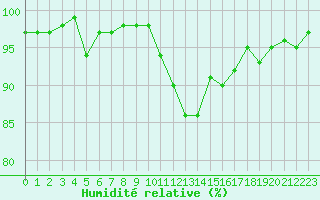Courbe de l'humidit relative pour Bergerac (24)