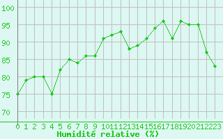 Courbe de l'humidit relative pour Cap Gris-Nez (62)